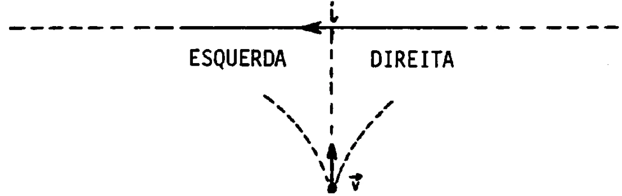 Partícula positiva aproximando-se de fio retilíneo percorrido por corrente
