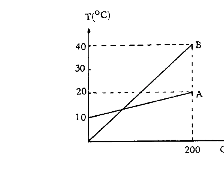Gráfico de temperatura em função do calor recebido para os corpos A e B