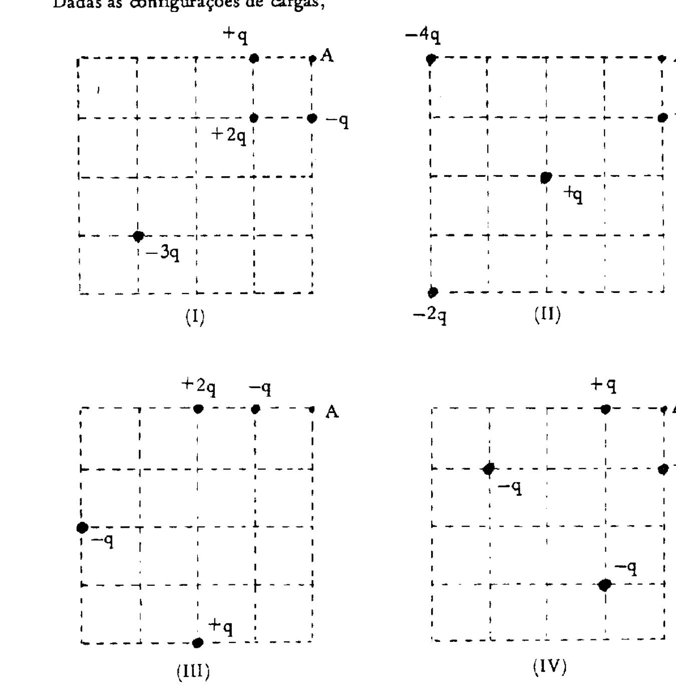 Quatro configurações I, II, III e IV de cargas em malhas quadradas e ponto A