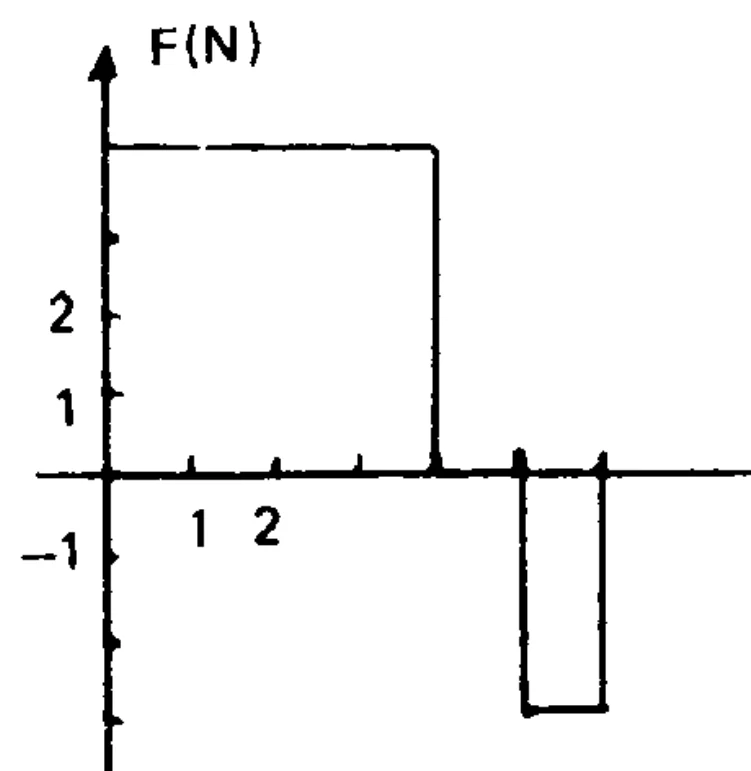 Gráfico da força resultante F em função da posição x