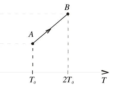 Diagrama pressão por temperatura de um gás ideal, do estado A ao estado B