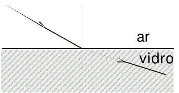 Alternativa a — trajetória de um raio do ar para o vidro