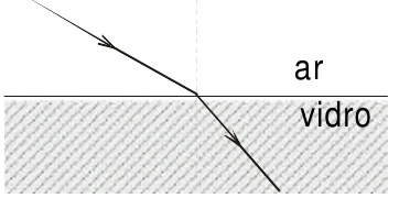Alternativa c — trajetória de um raio do ar para o vidro