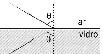 Alternativa e — trajetória de um raio do ar para o vidro