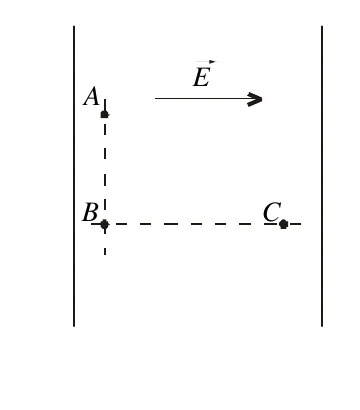 Campo elétrico uniforme para a direita com pontos A, B e C, sendo AB perpendicular e BC paralelo ao campo