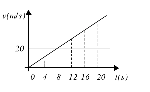 Gráfico da velocidade da motocicleta e do carro em função do tempo