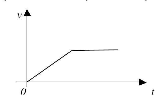 Alternativa a — velocidade cresce linearmente e depois permanece constante