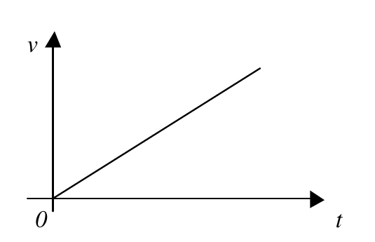 Alternativa e — velocidade cresce linearmente durante todo o intervalo