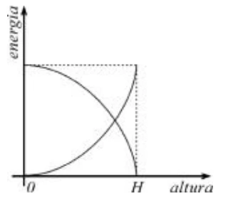 Alternativa A: energias cinética e potencial em função da altura