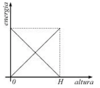 Alternativa B: energias cinética e potencial em função da altura