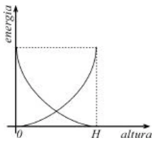 Alternativa D: energias cinética e potencial em função da altura