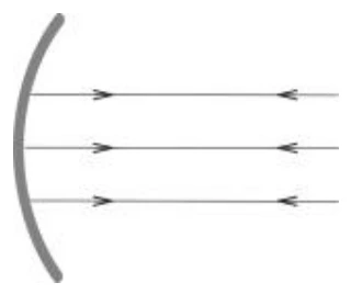 Alternativa C: reflexão de raios paralelos no espelho côncavo