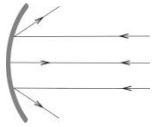 Alternativa D: reflexão de raios paralelos no espelho côncavo