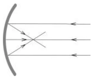Alternativa E: reflexão de raios paralelos no espelho côncavo