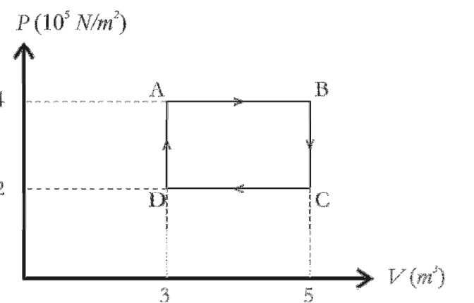 Ciclo horário no plano pV: A (3,4), B (5,4), C (5,2), D (3,2); pressão em 10⁵ Pa e volume em m³