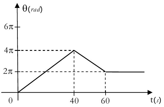 Alternativa a — gráfico do ângulo de rotação em função do tempo