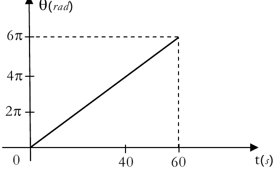 Alternativa c — gráfico do ângulo de rotação em função do tempo