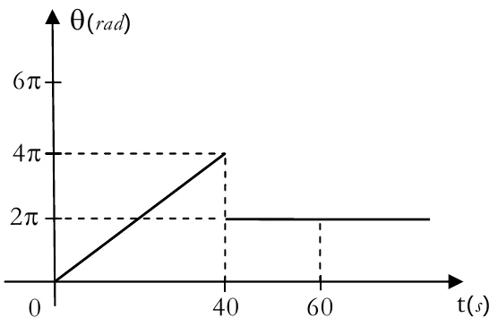 Alternativa d — gráfico do ângulo de rotação em função do tempo