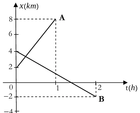 Gráfico posição por tempo dos atletas A e B