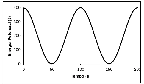 Gráfico da energia potencial em função do tempo no movimento harmônico simples