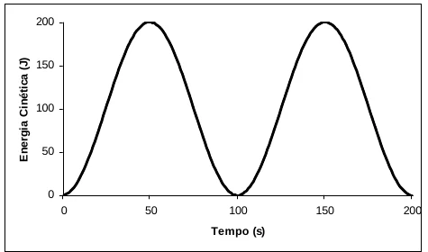 Alternativa a — gráfico da energia cinética em função do tempo