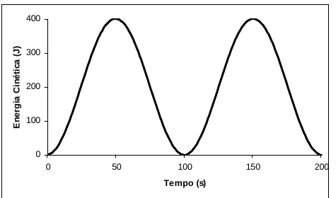 Alternativa b — gráfico da energia cinética em função do tempo
