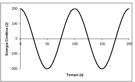 Alternativa c — gráfico da energia cinética em função do tempo