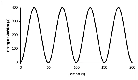 Alternativa d — gráfico da energia cinética em função do tempo