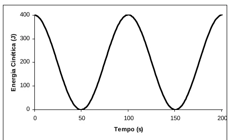 Alternativa e — gráfico da energia cinética em função do tempo