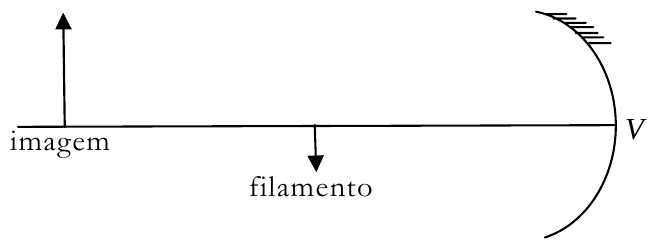 Espelho côncavo com filamento e imagem real ampliada