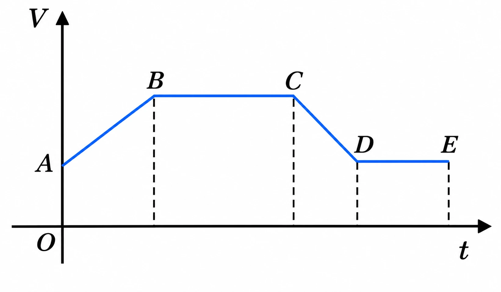 Gráfico velocidade em função do tempo com trechos AB, BC, CD e DE