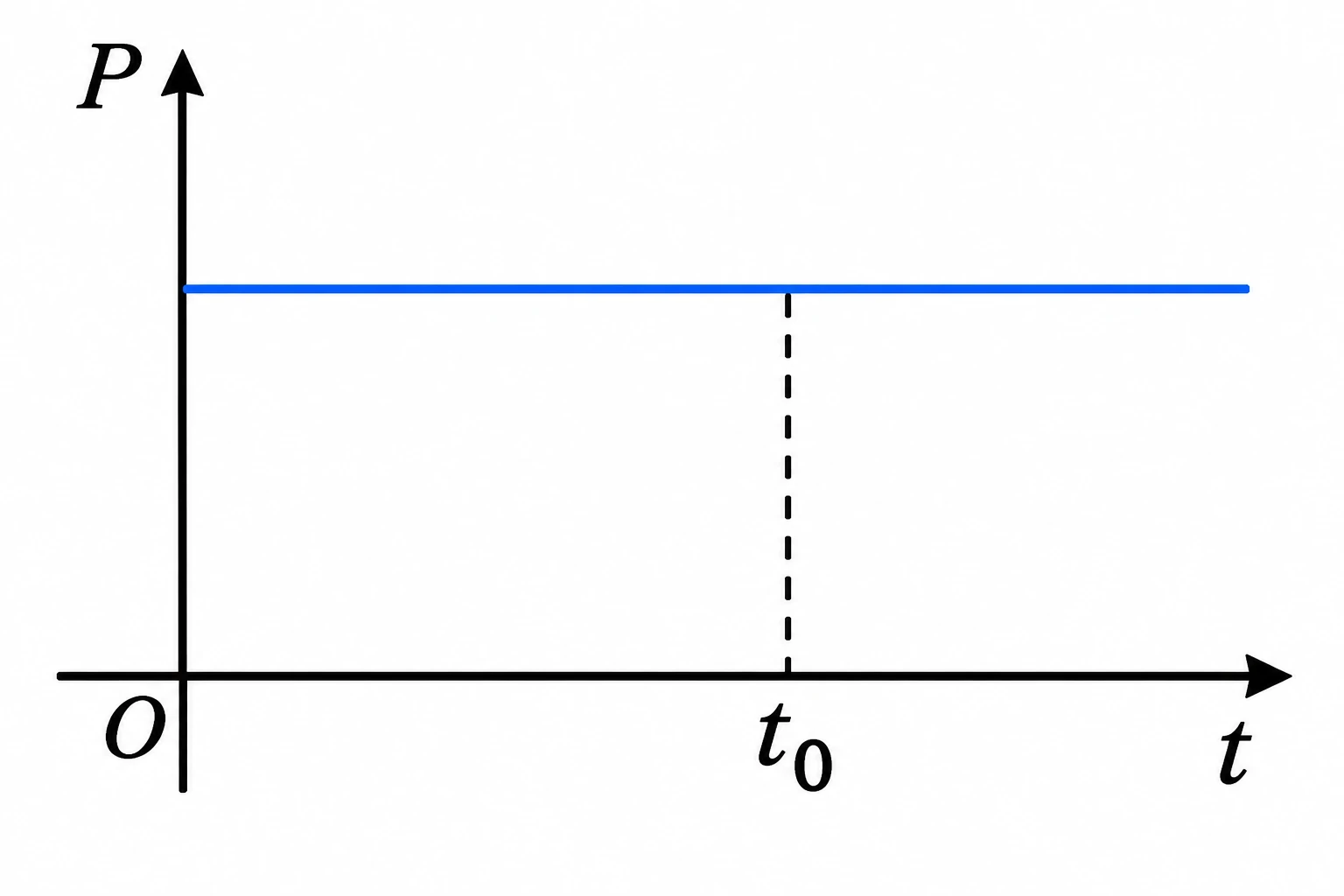 Alternativa e — gráfico do momento linear total em função do tempo