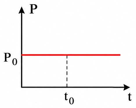 Alternativa C — gráfico da quantidade de movimento total
