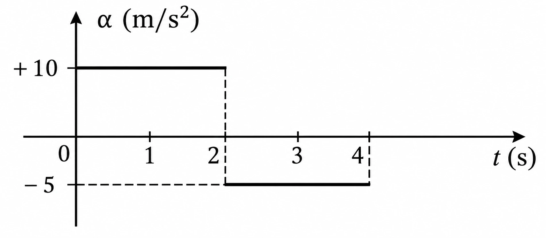 Gráfico da aceleração em função do tempo