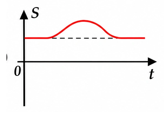 Alternativa b — gráfico posição × tempo