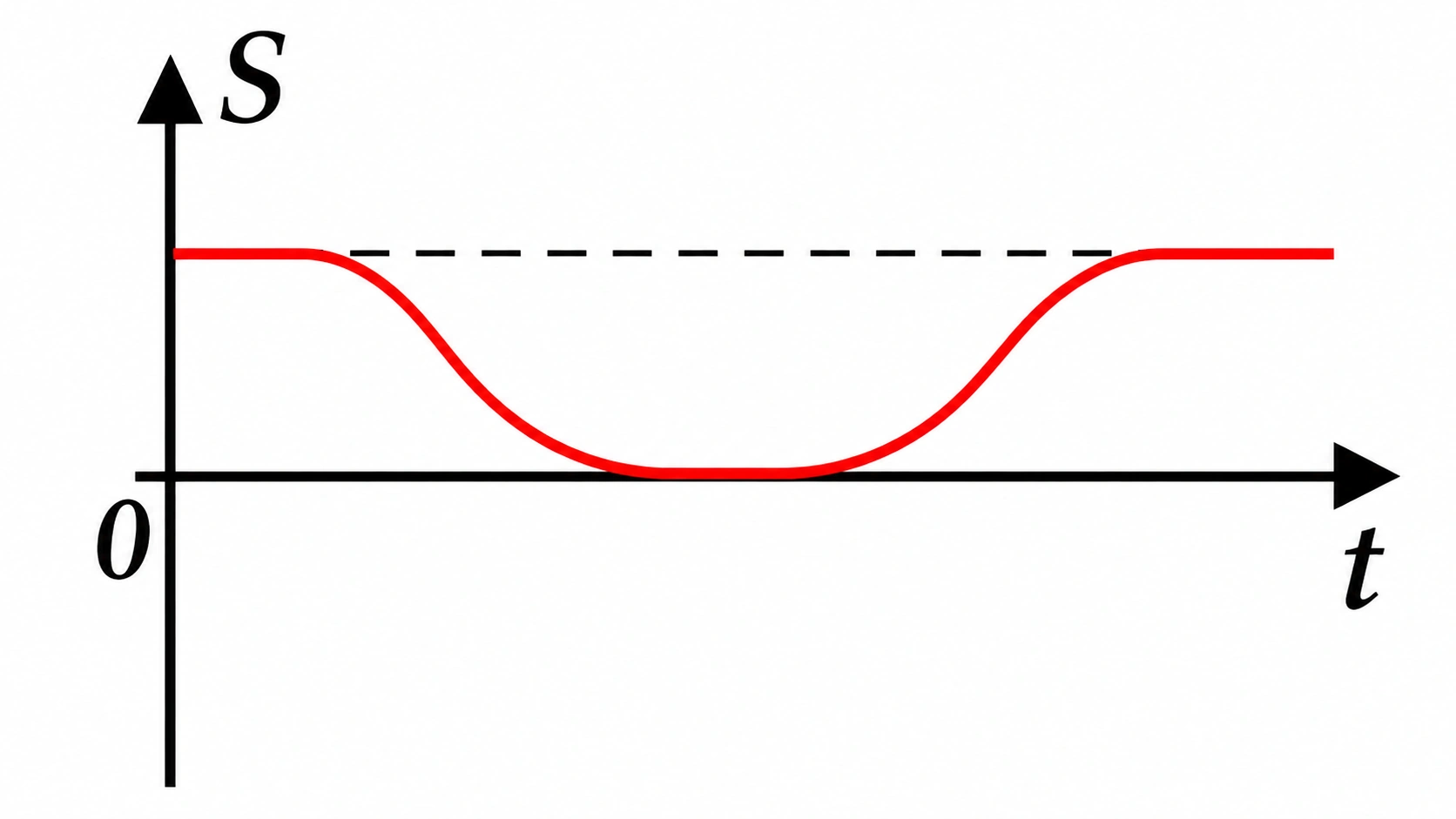 Alternativa c — gráfico posição × tempo