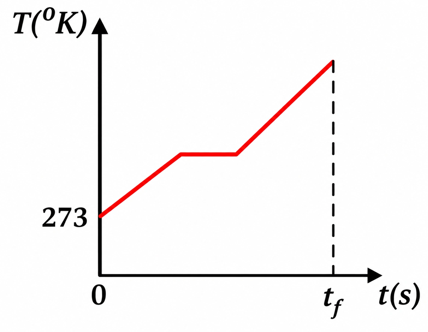 Alternativa a — curva de aquecimento