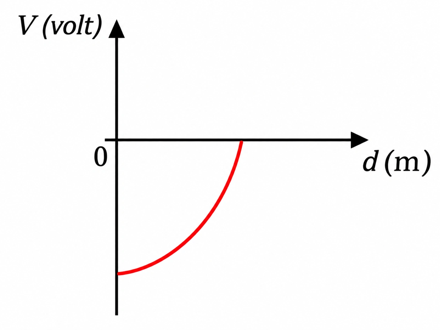 Alternativa d — potencial elétrico × distância