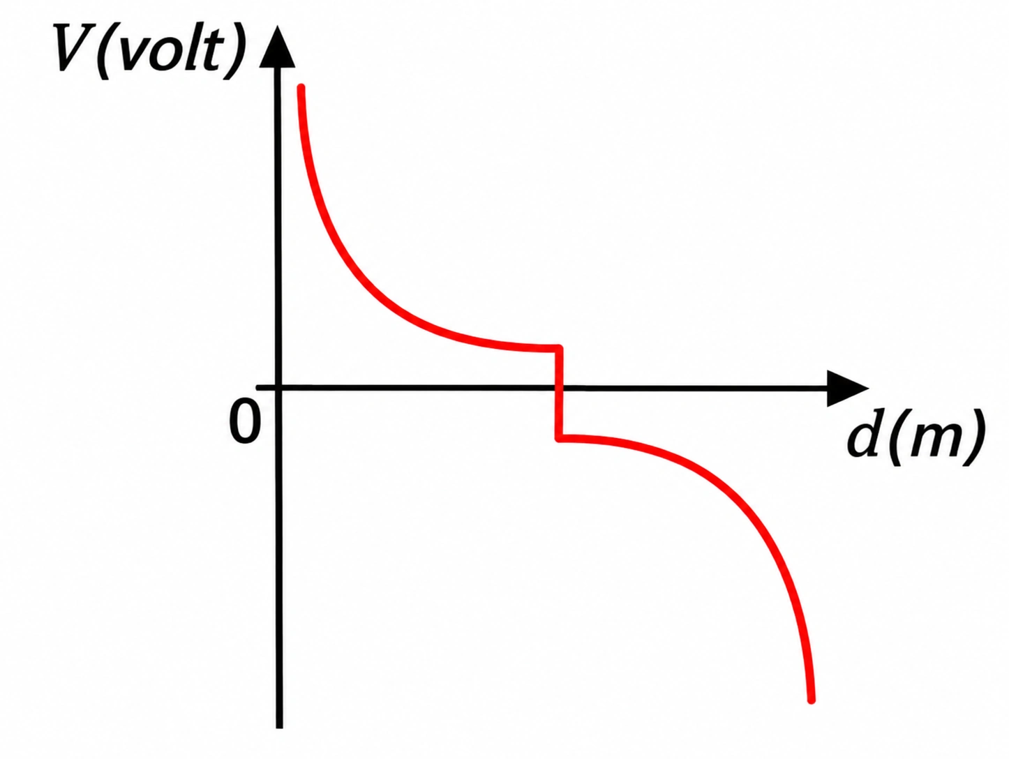 Alternativa e — potencial elétrico × distância