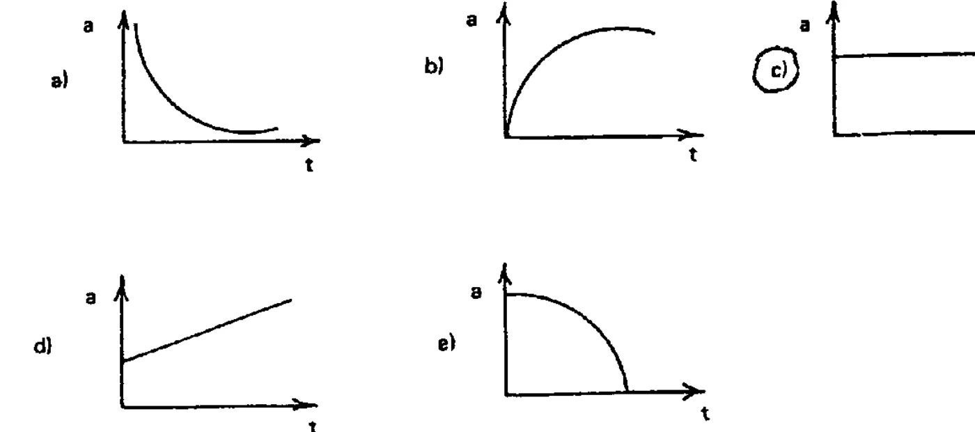 Cinco gráficos de aceleração em função do tempo