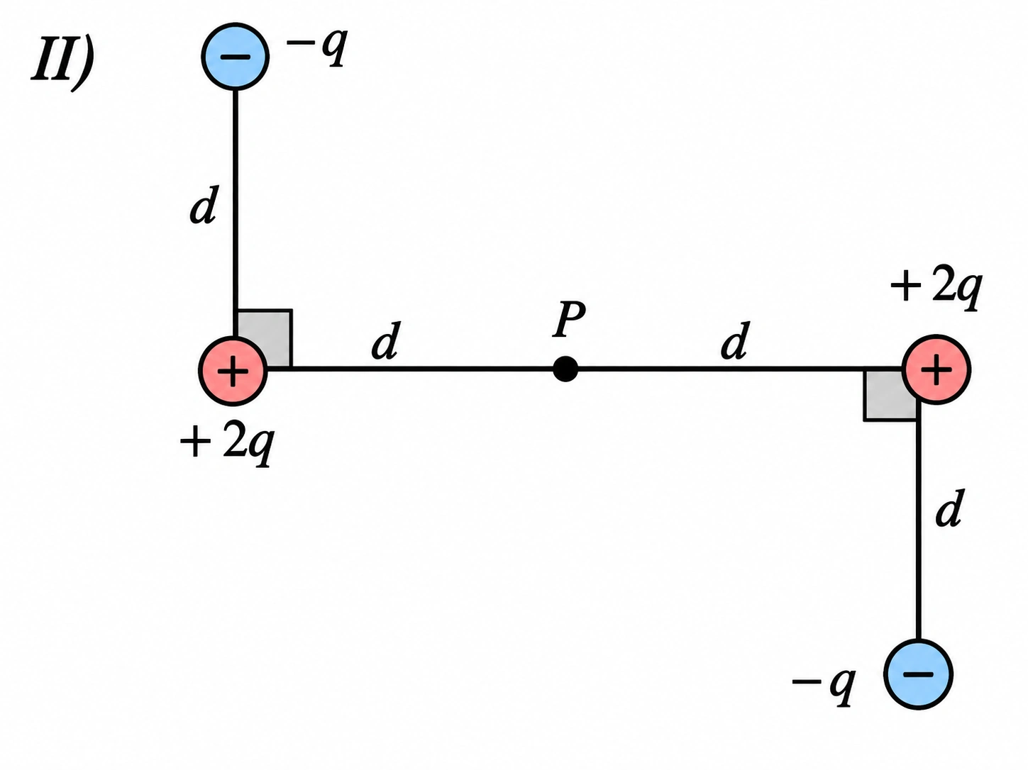 Configuração II — cargas e ponto P