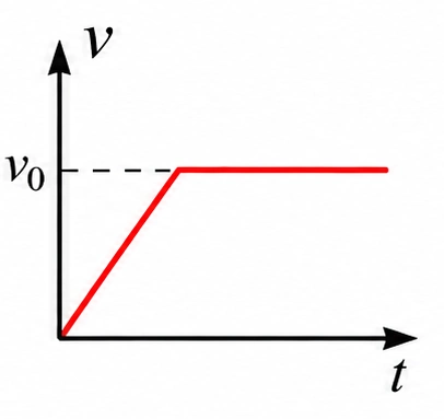 Alternativa b — gráfico de velocidade de B