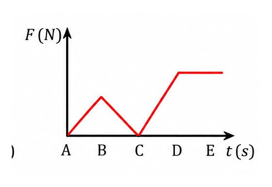 Alternativa b — gráfico de impulsão × tempo