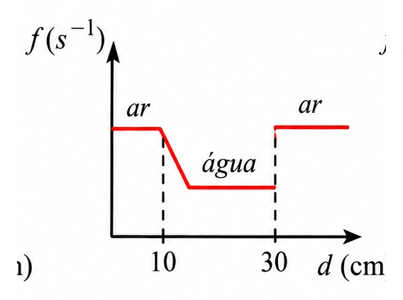 Alternativa b — gráfico de frequência da luz