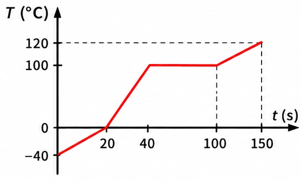 Alternativa d — curva de aquecimento temperatura × calor
