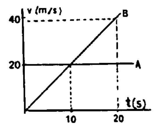 Gráfico v por t de A e B e cinco gráficos possíveis de s por t