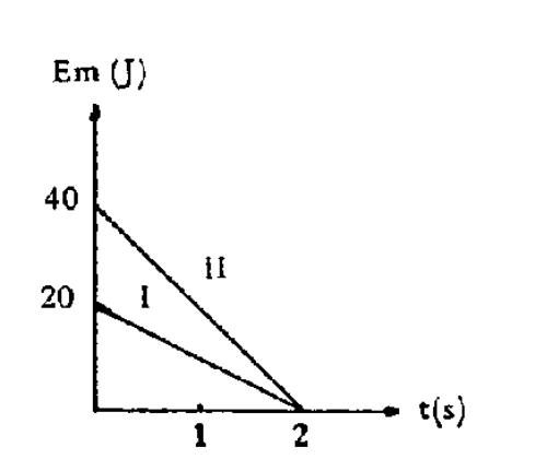Alternativa b — energias mecânicas decrescentes linearmente