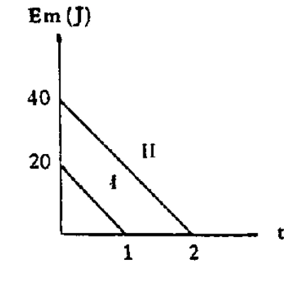 Alternativa d — energias mecânicas decrescentes linearmente em tempos distintos