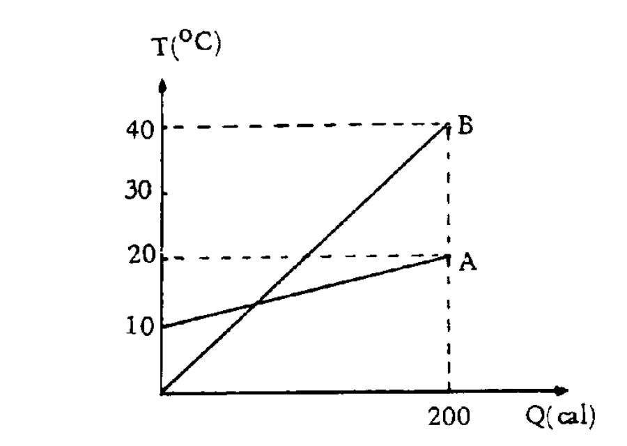 Gráfico da temperatura em função do calor recebido para os corpos A e B