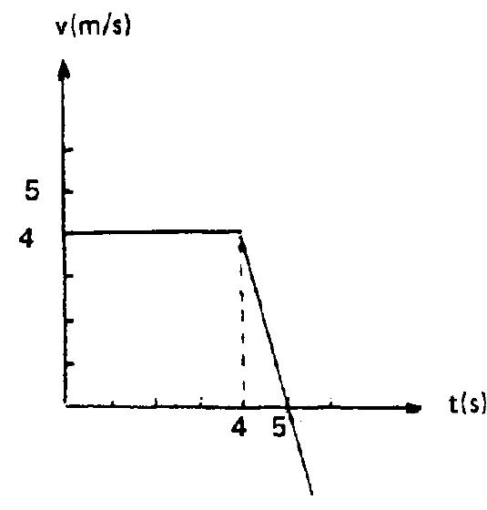 Alternativa a — gráfico de velocidade em função do tempo